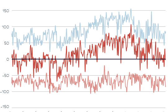 Die Grafik zeigt Strom-Importe und -Export in Österreich.